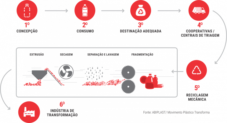 Cadeia Produtiva Da Reciclagem Do PlÁstico Sindiplast 6989